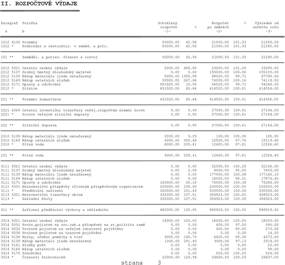 00 465.80 23000.00 101.26 23290.00 2212 5137 Drobný hmotný dlouhodobý majetek 0.00 0.00 155000.00 100.06 155100.00 2212 5139 Nákup materiálu jinde nezařazený 5000.00 1355.99 68000.00 99.71 67799.