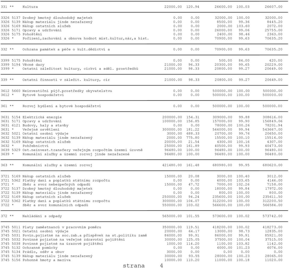 00 3326 * Pořízení,zachování a obnova hodnot míst.kultur,nár,a hist. 0.00 0.00 70900.00 99.63 70635.20 332 ** Ochrana památek a péče o kult.dědictví a 0.00 0.00 70900.00 99.63 70635.20 3399 5175 Pohoštění 0.