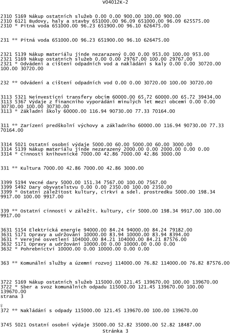 00 2321 * Odvádení a cištení odpadních vod a nakládání s kaly 3072 10 3072 232 ** Odvádení a cištení odpadních vod 3072 10 3072 3113 5321 Neinvesticní transfery obcím 6000 65.72 6000 65.72 39434.