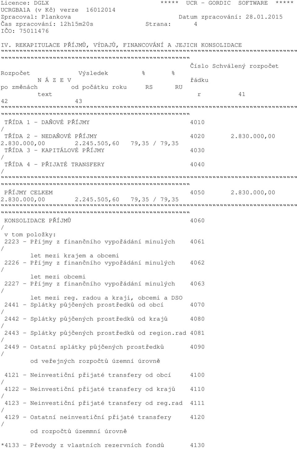 4010 TŘÍDA 2 - NEDAŇOVÉ PŘÍJMY 4020 2.830.000,00 2.830.000,00 2.245.