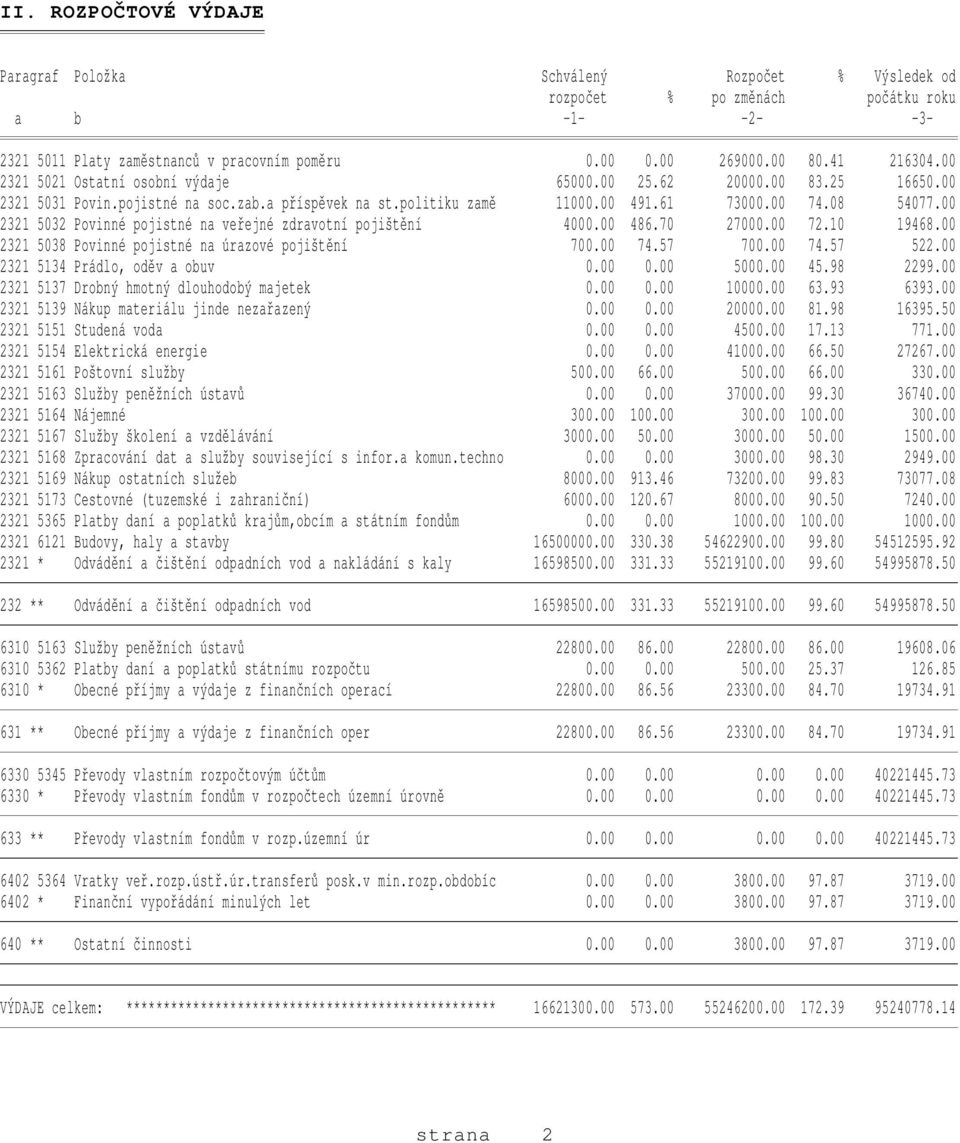 00 2321 5032 Povinné pojistné na veřejné zdravotní pojištění 4000.00 486.70 27000.00 72.10 19468.00 2321 5038 Povinné pojistné na úrazové pojištění 700.00 74.57 700.00 74.57 522.