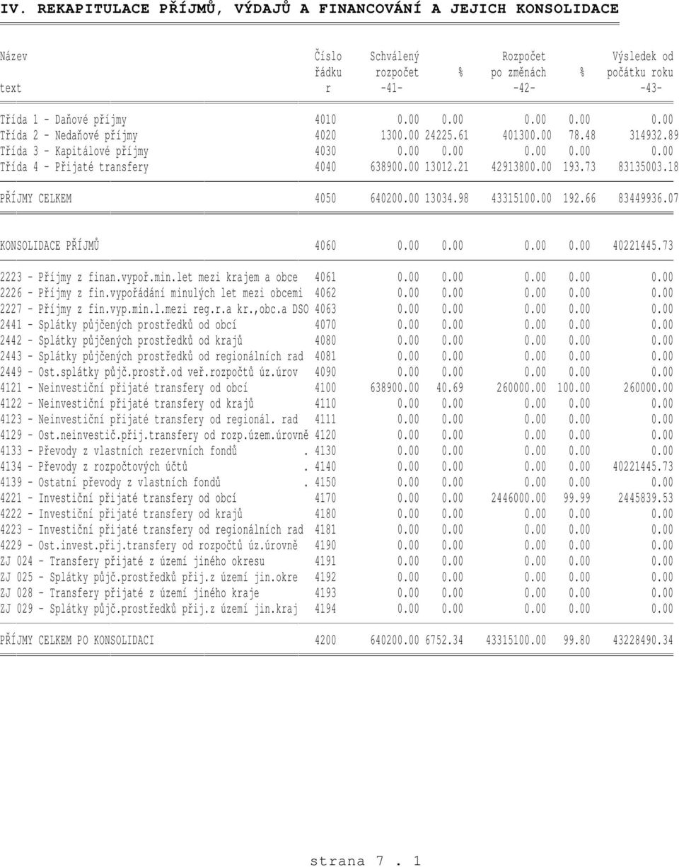 00 13012.21 42913800.00 193.73 83135003.18 PŘÍJMY CELKEM 4050 640200.00 13034.98 43315100.00 192.66 83449936.07 KONSOLIDACE PŘÍJMŮ 4060 0.00 0.00 0.00 0.00 40221445.73 2223 - Příjmy z finan.vypoř.min.