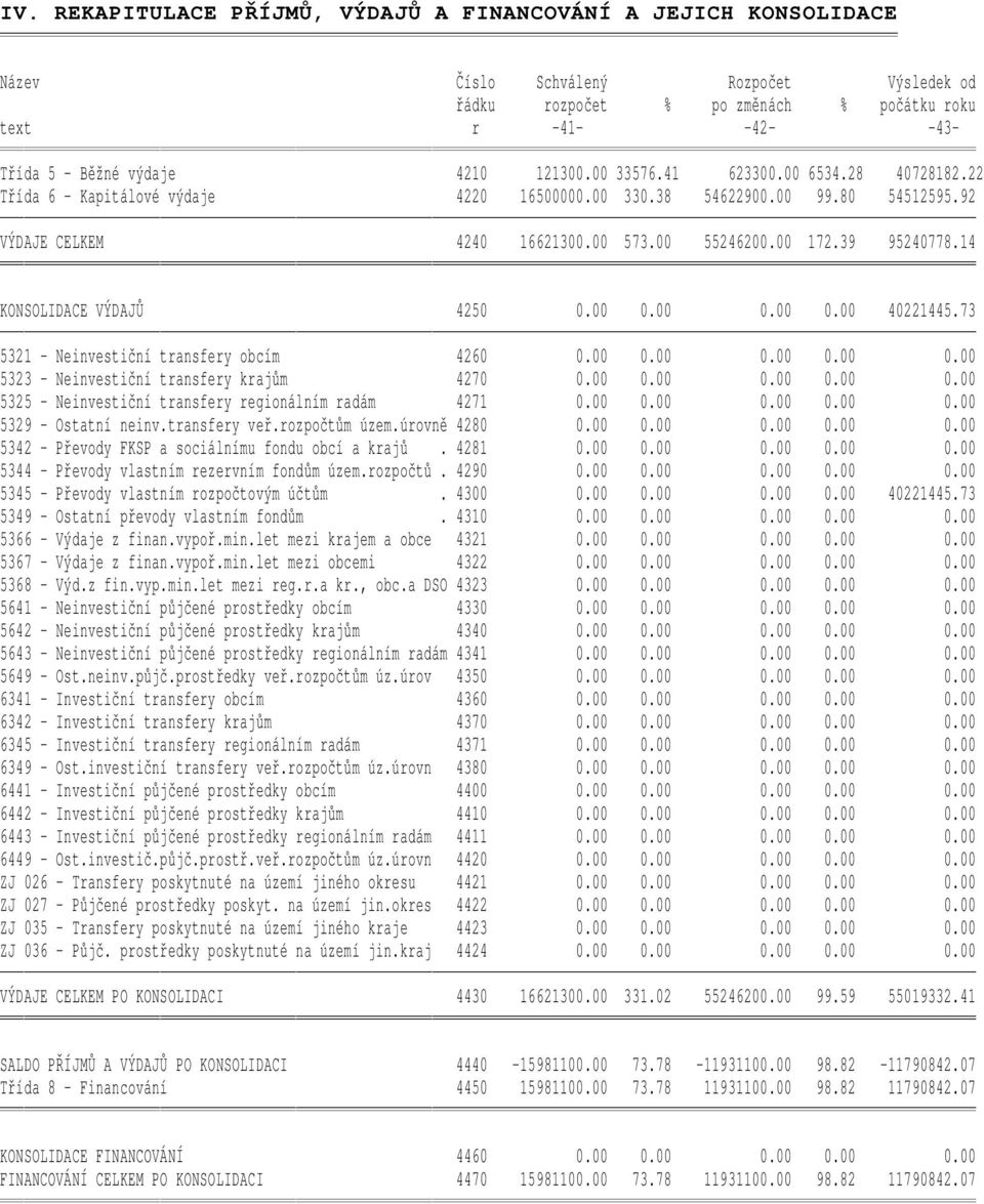 39 95240778.14 KONSOLIDACE VÝDAJŮ 4250 0.00 0.00 0.00 0.00 40221445.73 5321 - Neinvestiční transfery obcím 4260 0.00 0.00 0.00 0.00 0.00 5323 - Neinvestiční transfery krajům 4270 0.00 0.00 0.00 0.00 0.00 5325 - Neinvestiční transfery regionálním radám 4271 0.