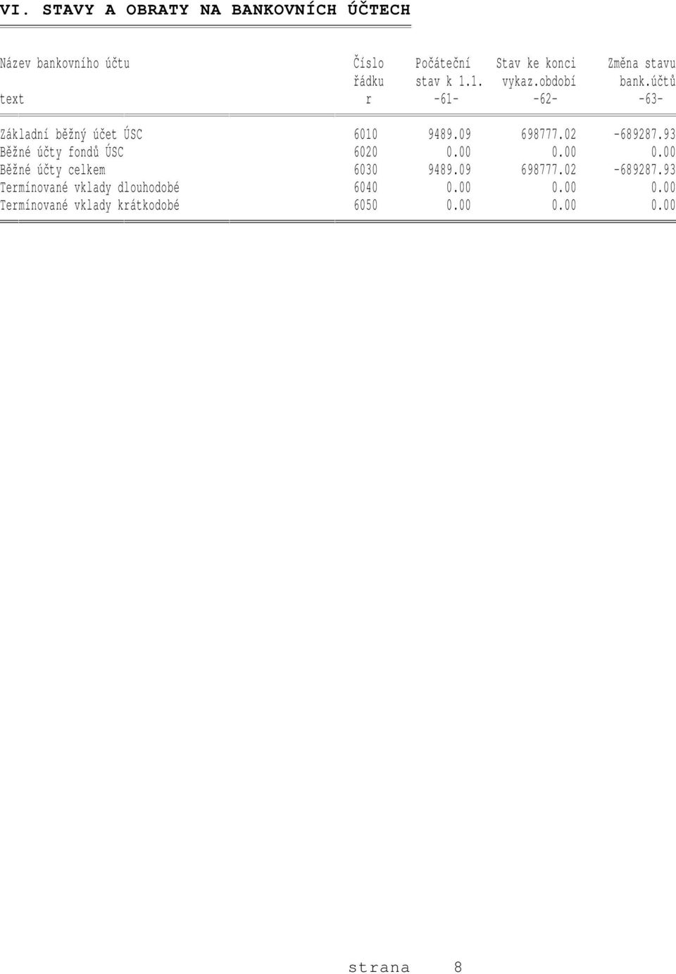 09 698777.02-689287.93 Běžné účty fondů ÚSC 6020 0.00 0.00 0.00 Běžné účty celkem 6030 9489.09 698777.02-689287.93 Termínované vklady dlouhodobé 6040 0.