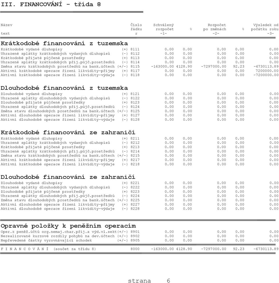 účtech (+/-) 8115-163000.00 4128.90-7297000.00 92.23-6730113.89 Aktivní krátkodobé operace řízení likvidity-příjmy (+) 8117 0.00 0.00 0.00 0.00 7200000.