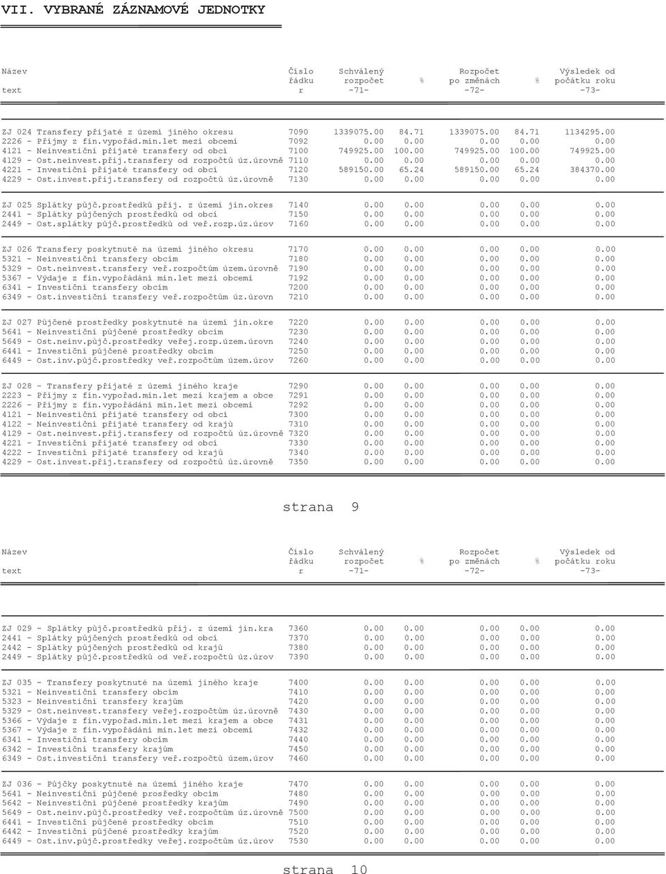 úrovně 7110 0.00 0.00 0.00 0.00 0.00 4221 - Investiční přijaté transfery od obcí 7120 589150.00 65.24 589150.00 65.24 384370.00 4229 - Ost.invest.přij.transfery od rozpočtů úz.úrovně 7130 0.00 0.00 0.00 0.00 0.00 ZJ 025 Splátky půjč.