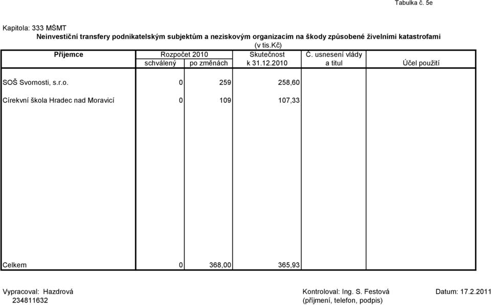 ţivelními katastrofami (v tis.kč) Příjemce Rozpočet 2010 Skutečnost Č. usnesení vlády schválený po změnách k 31.12.