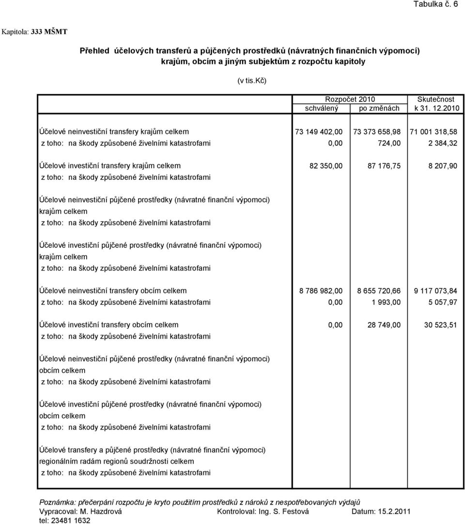 2010 Účelové neinvestiční transfery krajům 73 149 402,00 73 373 658,98 71 001 318,58 z toho: na škody způsobené ţivelními katastrofami 0,00 724,00 2 384,32 Účelové investiční transfery krajům 82