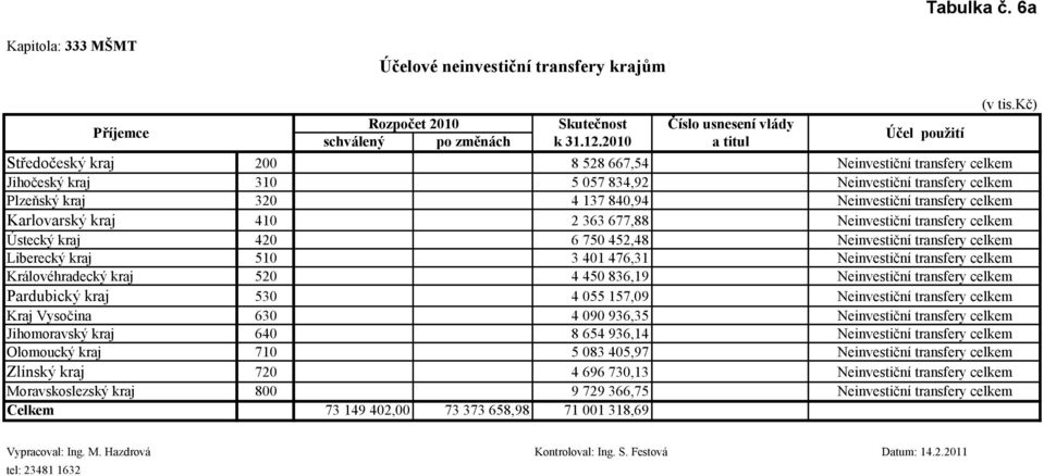 Karlovarský kraj 410 2 363 677,88 Neinvestiční transfery Ústecký kraj 420 6 750 452,48 Neinvestiční transfery Liberecký kraj 510 3 401 476,31 Neinvestiční transfery Královéhradecký kraj 520 4 450