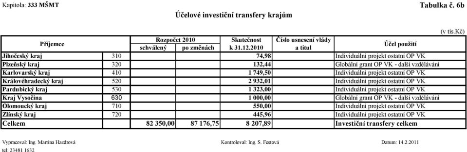 projekt ostatní OP VK Královéhradecký kraj 520 2 932,01 Individuální projekt ostatní OP VK Pardubický kraj 530 1 323,00 Individuální projekt ostatní OP VK Kraj Vysočina 630 1 000,00 Globální grant OP