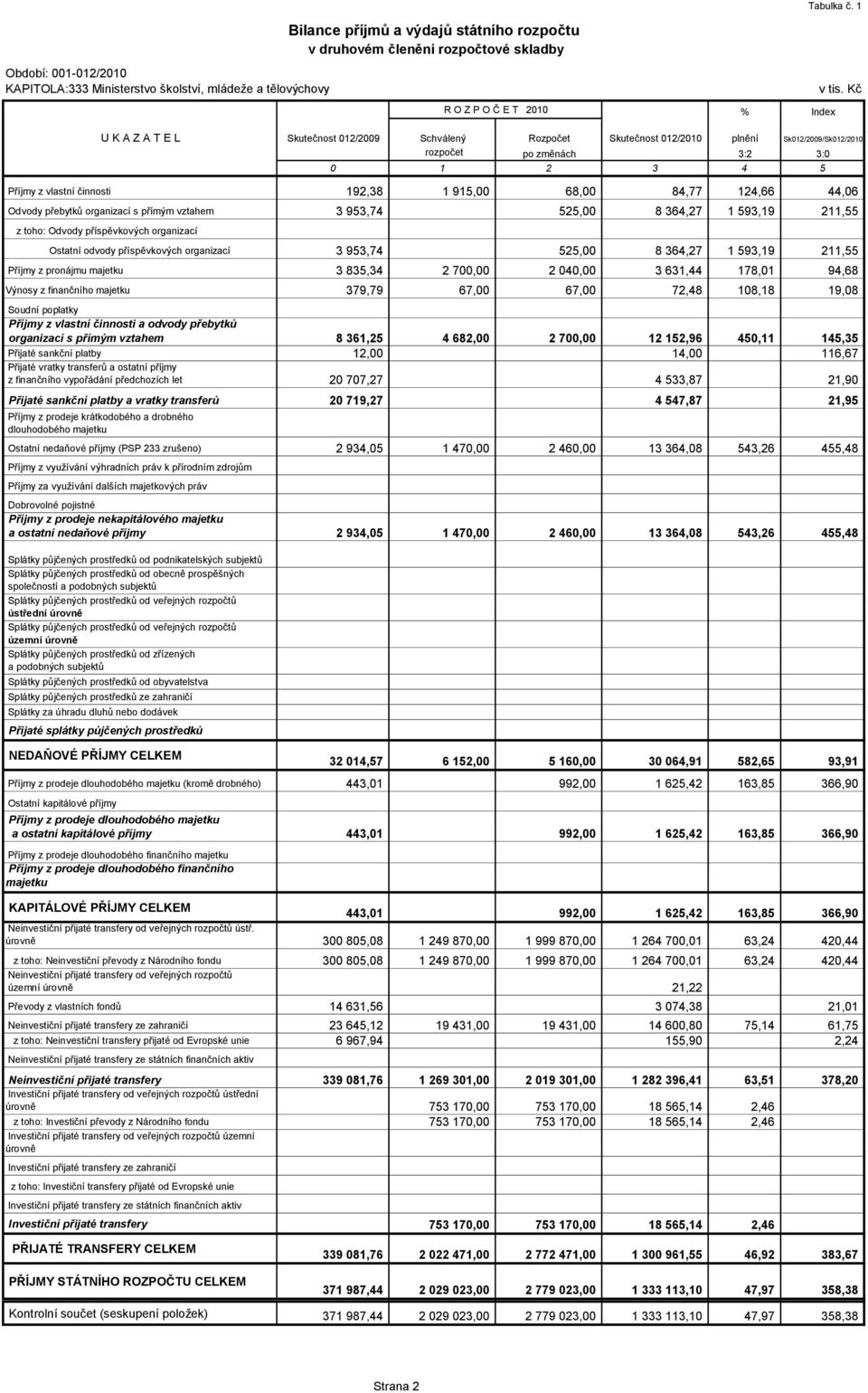 činnosti 192,38 1 915,00 68,00 84,77 124,66 44,06 Odvody přebytků organizací s přímým vztahem 3 953,74 525,00 8 364,27 1 593,19 211,55 z toho: Odvody příspěvkových organizací Ostatní odvody