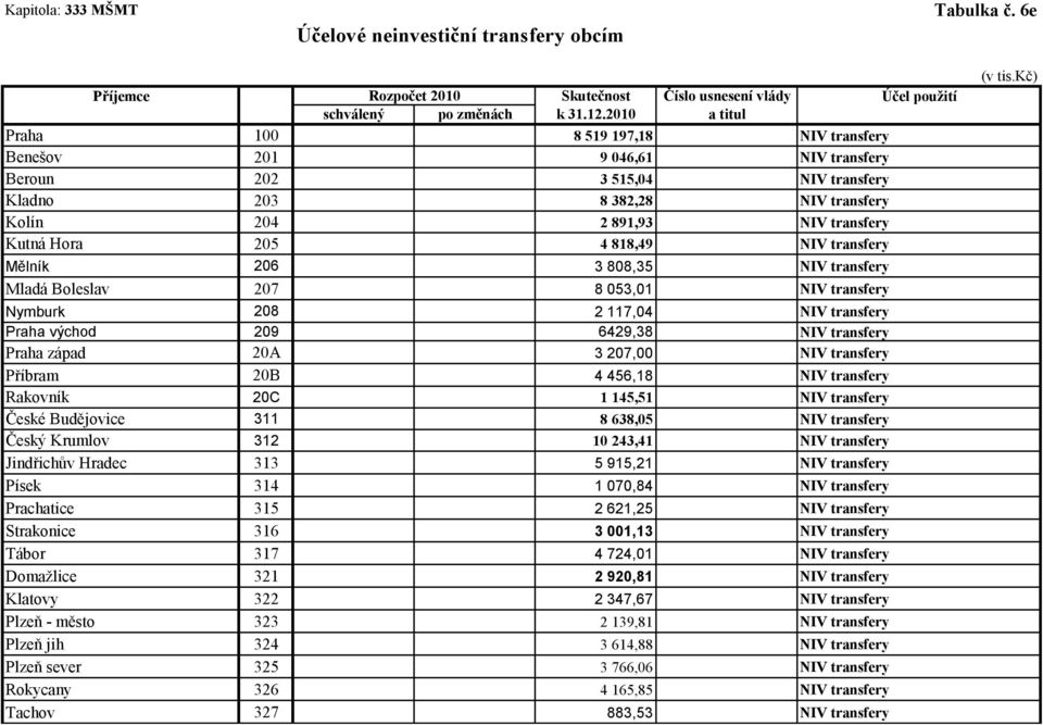 205 4 818,49 NIV transfery Mělník 206 3 808,35 NIV transfery Mladá Boleslav 207 8 053,01 NIV transfery Nymburk 208 2 117,04 NIV transfery Praha východ 209 6429,38 NIV transfery Praha západ 20A 3