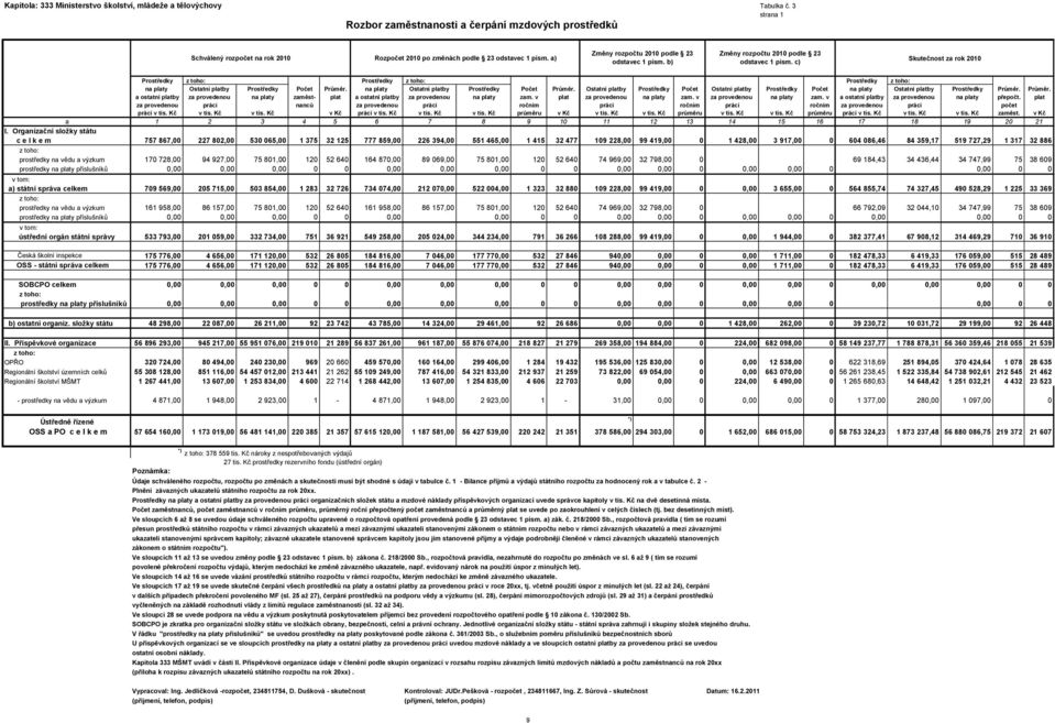 písm. a) Skutečnost za rok 2010 odstavec 1 písm. b) odstavec 1 písm. c) Prostředky z toho: Prostředky z toho: Prostředky z toho: na platy Ostatní platby Prostředky Počet Průměr.