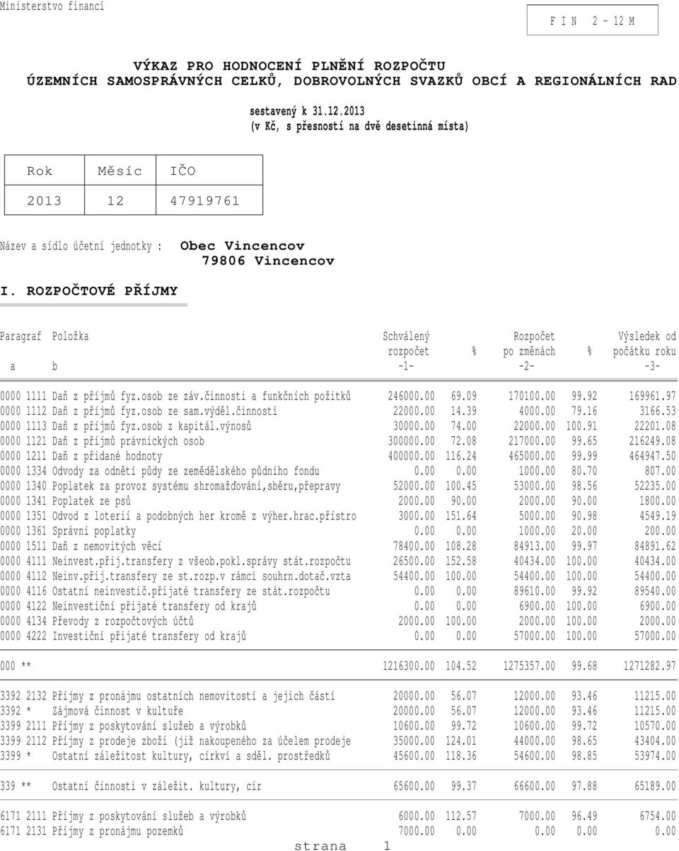 09 170100.00 99.92 169961.97 0000 1112 Daň z příjmů fyz.osob ze sam.výděl.činnosti 22000.00 14.39 4000.00 79.16 3166.53 0000 1113 Daň z příjmů fyz.osob z kapitál.výnosů 30000.00 74.00 22000.00 100.