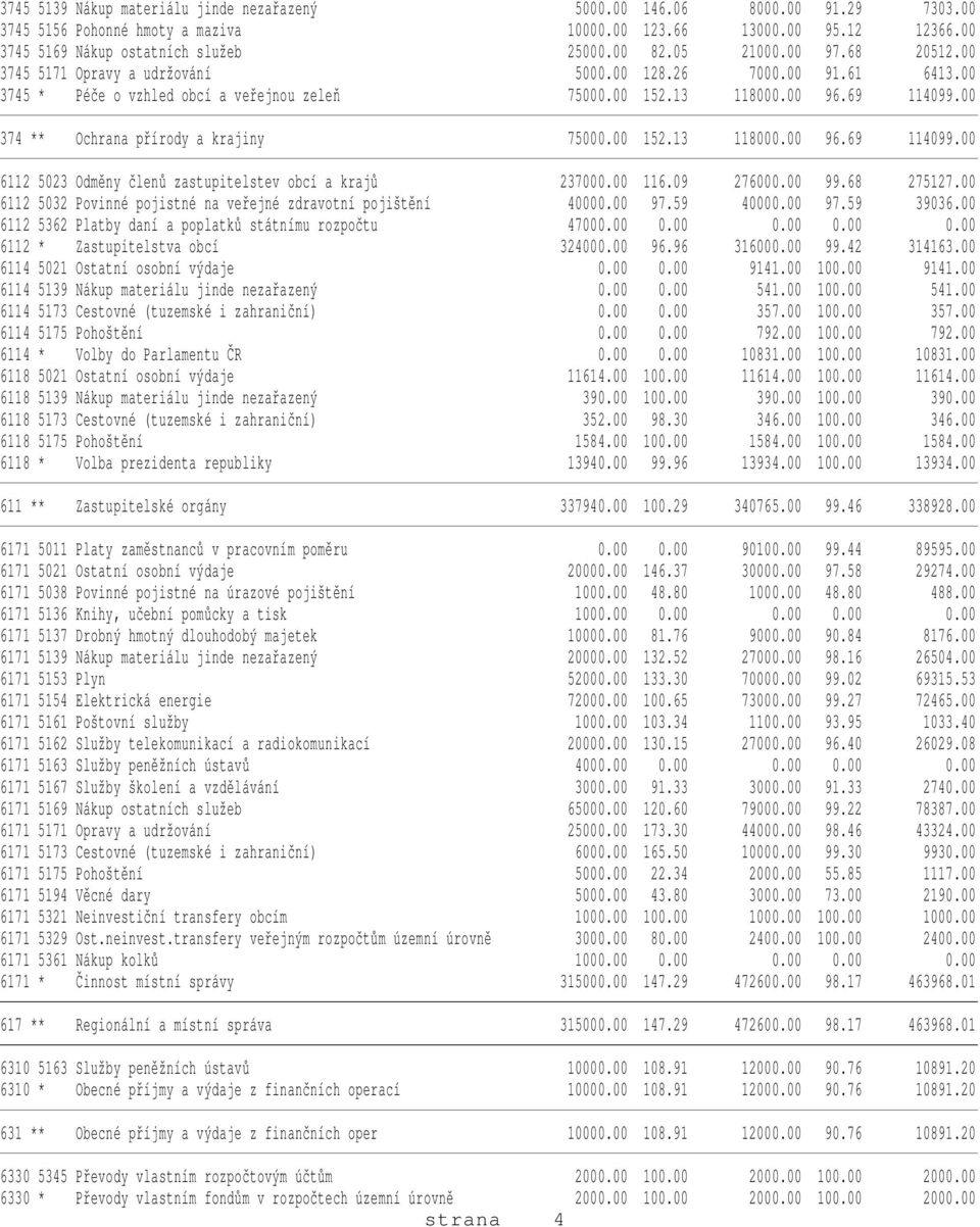 00 374 ** Ochrana přírody a krajiny 75000.00 152.13 118000.00 96.69 114099.00 6112 5023 Odměny členů zastupitelstev obcí a krajů 237000.00 116.09 276000.00 99.68 275127.