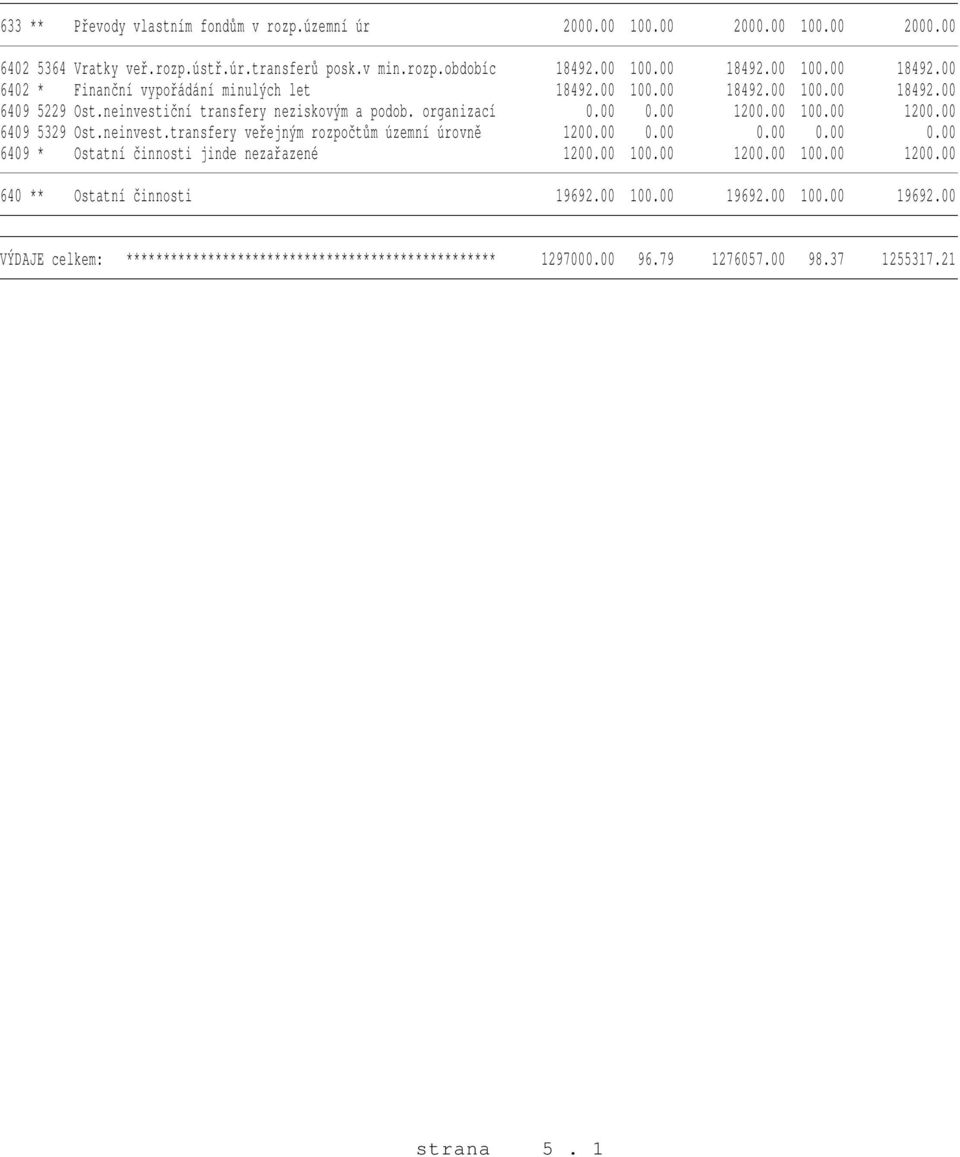 00 100.00 1200.00 6409 5329 Ost.neinvest.transfery veřejným rozpočtům územní úrovně 1200.00 0.00 0.00 0.00 0.00 6409 * Ostatní činnosti jinde nezařazené 1200.00 100.00 1200.00 100.00 1200.00 640 ** Ostatní činnosti 19692.