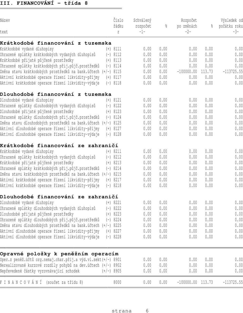 půjč.prostředků (-) 8114 0.00 0.00 0.00 0.00 0.00 Změna stavu krátkodobých prostředků na bank.účtech (+/-) 8115 0.00 0.00-100000.00 113.73-113725.