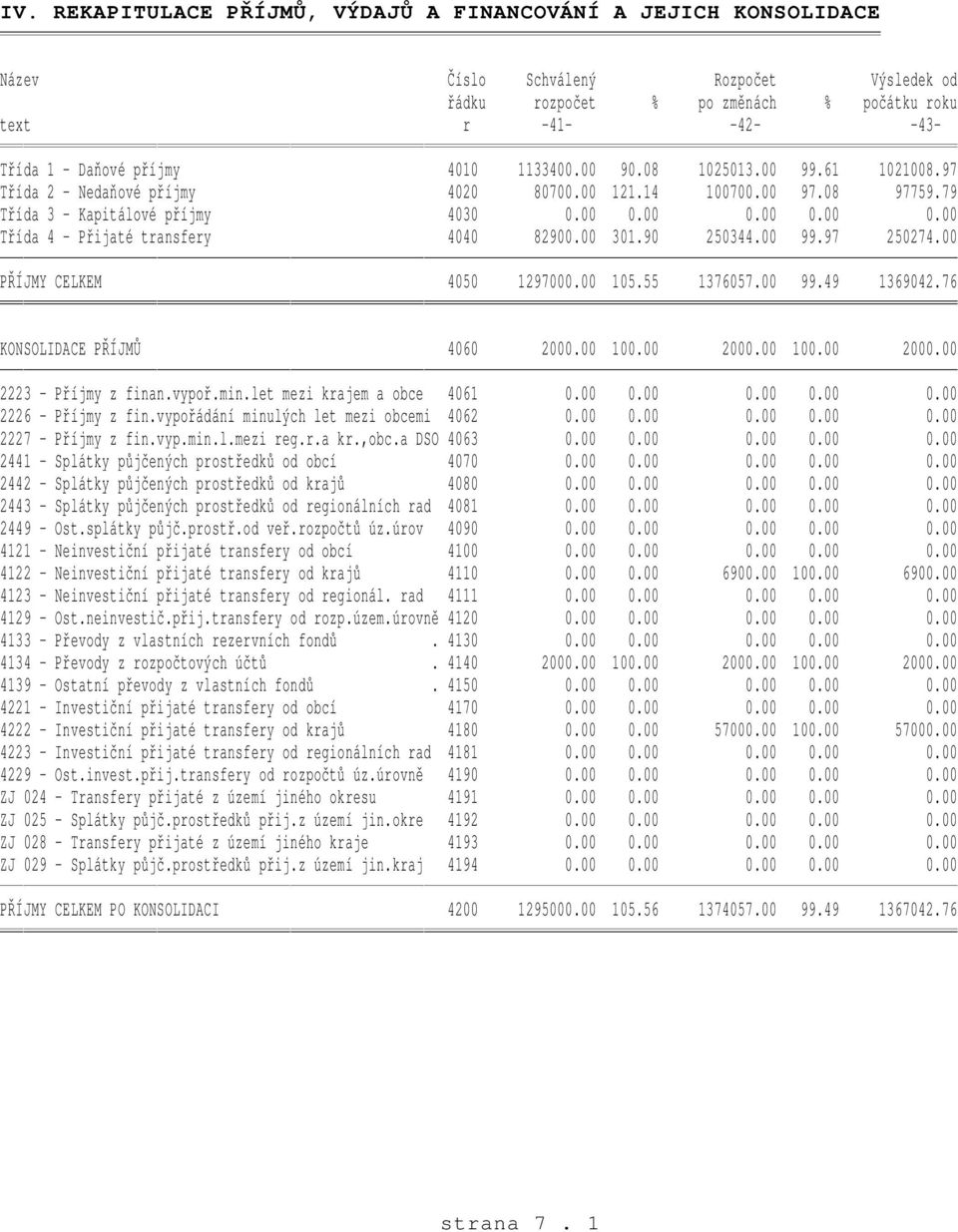 00 0.00 0.00 0.00 Třída 4 - Přijaté transfery 4040 82900.00 301.90 250344.00 99.97 250274.00 PŘÍJMY CELKEM 4050 1297000.00 105.55 1376057.00 99.49 1369042.76 KONSOLIDACE PŘÍJMŮ 4060 2000.00 100.