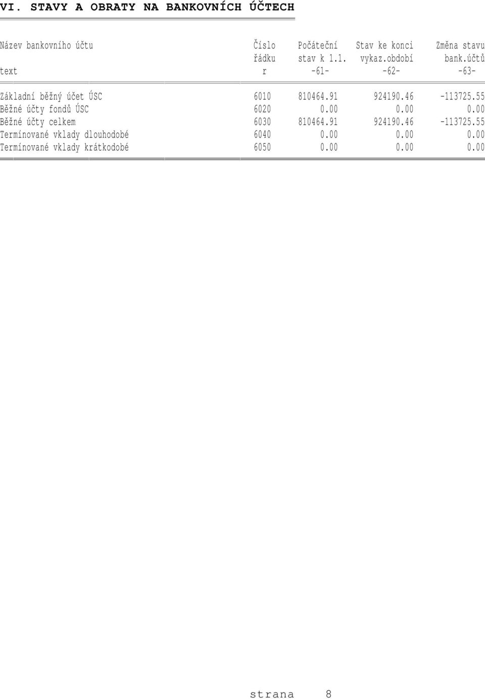 91 924190.46-113725.55 Běžné účty fondů ÚSC 6020 0.00 0.00 0.00 Běžné účty celkem 6030 810464.91 924190.46-113725.55 Termínované vklady dlouhodobé 6040 0.
