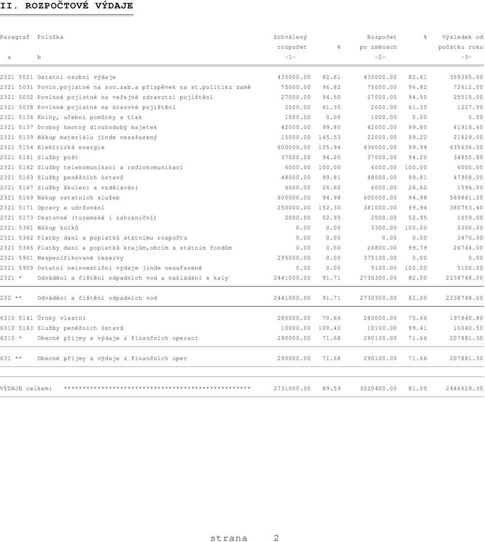 00 2321 5038 Povinné pojistné na úrazové pojištění 2000.00 61.35 2000.00 61.35 1227.00 2321 5136 Knihy, učební pomůcky a tisk 1000.00 0.00 1000.00 0.00 0.00 2321 5137 Drobný hmotný dlouhodobý majetek 42000.