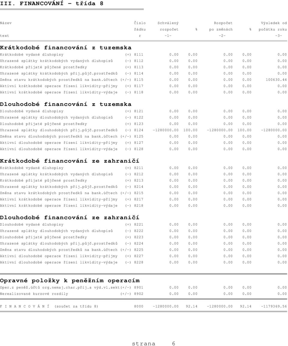 půjč.prostředků (-) 8114 0.00 0.00 0.00 0.00 0.00 Změna stavu krátkodobých prostředků na bank.účtech (+/-) 8115 0.00 0.00 0.00 0.00 100630.