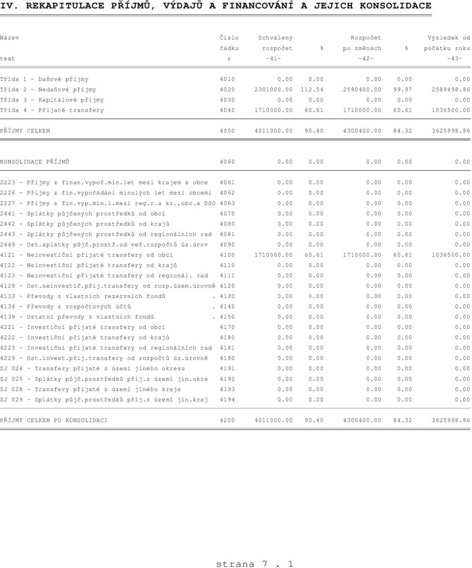 00 60.61 1710000.00 60.61 1036500.00 PŘÍJMY CELKEM 4050 4011000.00 90.40 4300400.00 84.32 3625998.86 KONSOLIDACE PŘÍJMŮ 4060 0.00 0.00 0.00 0.00 0.00 2223 - Příjmy z finan.vypoř.min.