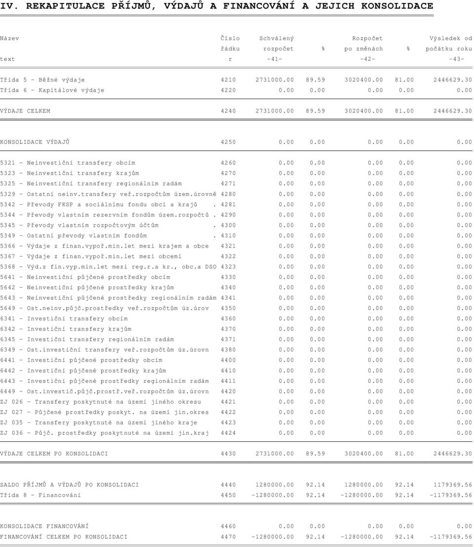 00 0.00 0.00 0.00 0.00 5321 - Neinvestiční transfery obcím 4260 0.00 0.00 0.00 0.00 0.00 5323 - Neinvestiční transfery krajům 4270 0.00 0.00 0.00 0.00 0.00 5325 - Neinvestiční transfery regionálním radám 4271 0.
