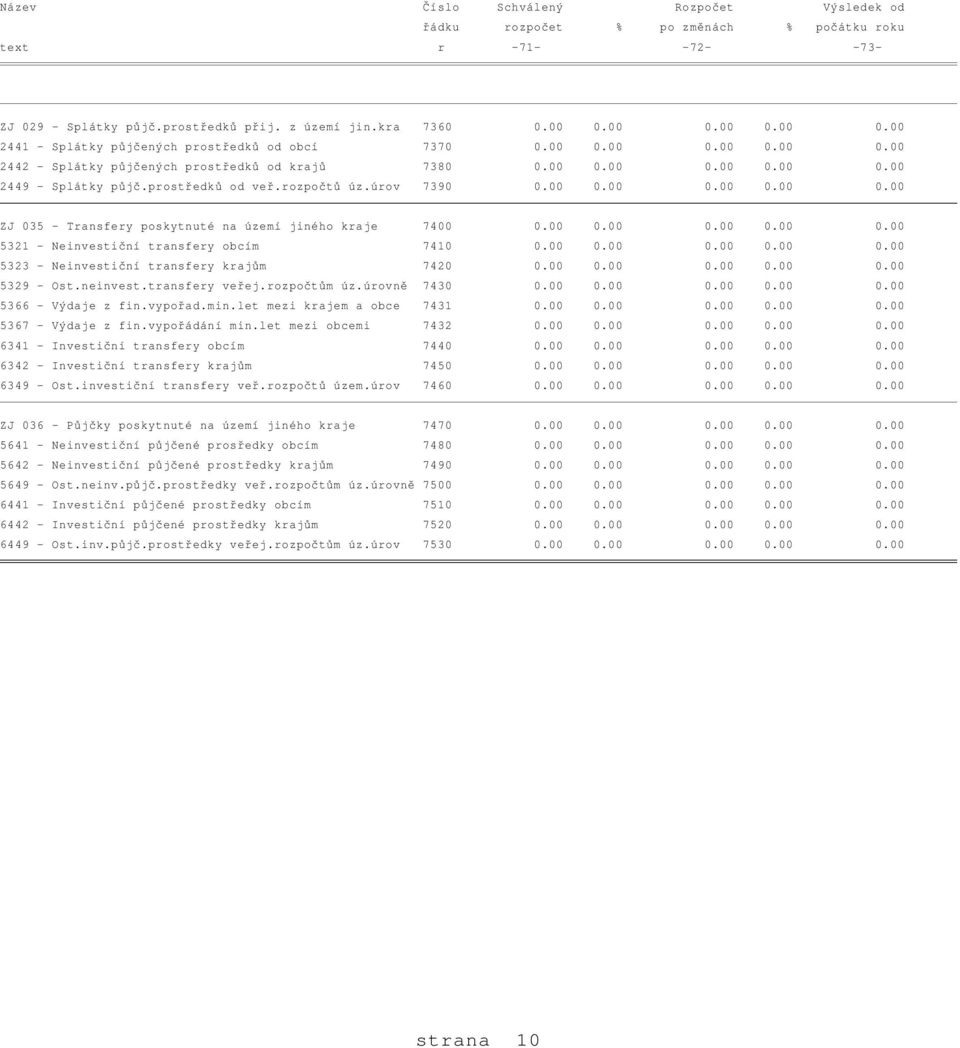 prostředků od veř.rozpočtů úz.úrov 7390 0.00 0.00 0.00 0.00 0.00 ZJ 035 - Transfery poskytnuté na území jiného kraje 7400 0.00 0.00 0.00 0.00 0.00 5321 - Neinvestiční transfery obcím 7410 0.00 0.00 0.00 0.00 0.00 5323 - Neinvestiční transfery krajům 7420 0.