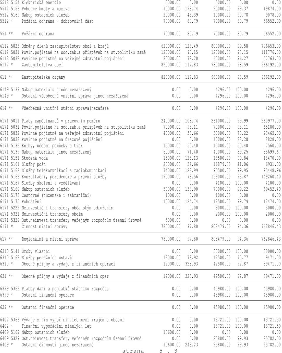 00 128.49 800000.00 99.58 796653.00 6112 5031 Povin.pojistné na soc.zab.a příspěvek na st.politiku zamě 120000.00 93.15 120000.00 93.15 111776.