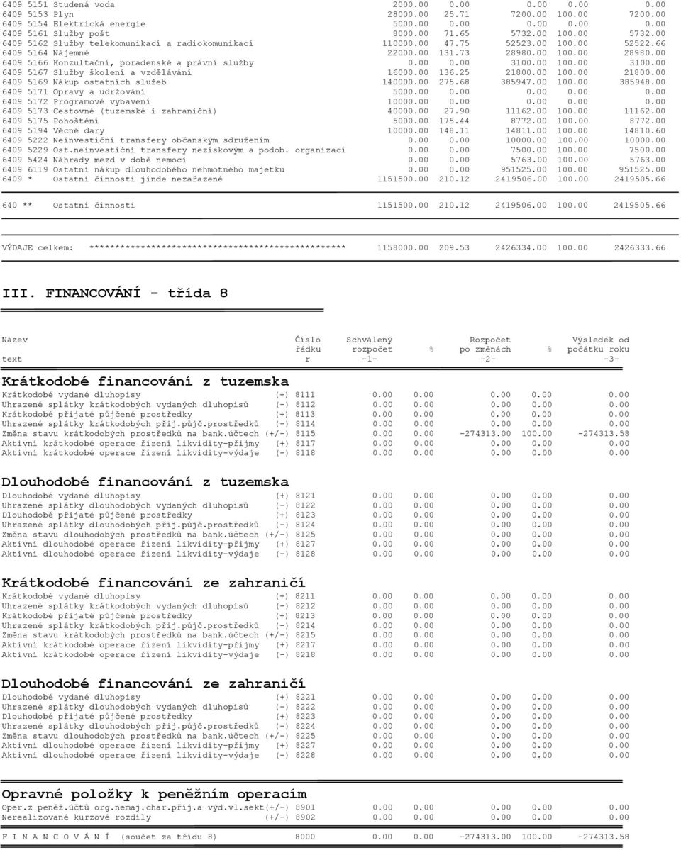 00 6409 5166 Konzultační, poradenské a právní služby 0.00 0.00 3100.00 100.00 3100.00 6409 5167 Služby školení a vzdělávání 16000.00 136.25 21800.00 100.00 21800.