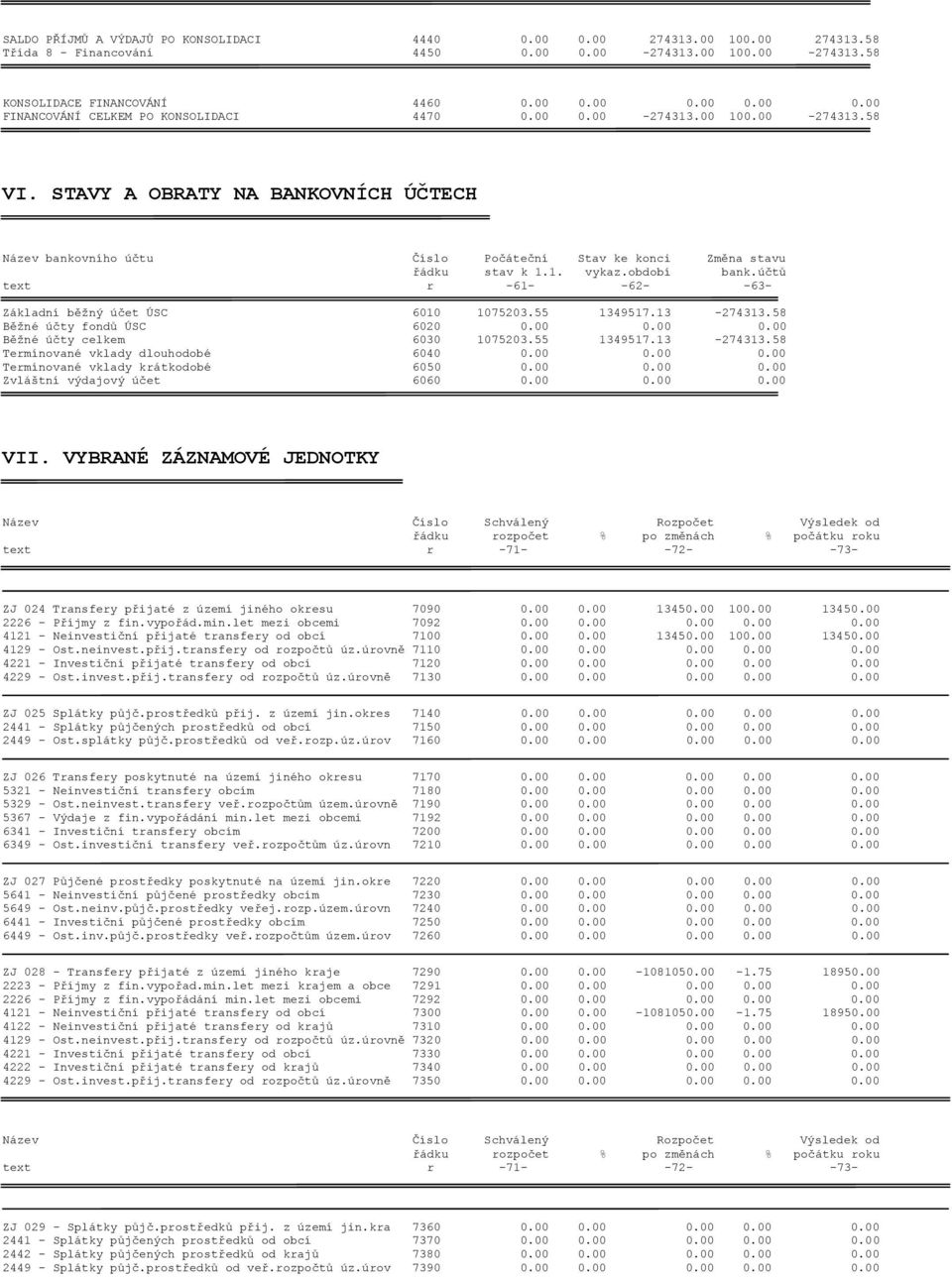 účtů text r -61- -62- -63- Základní běžný účet ÚSC 6010 1075203.55 1349517.13-274313.58 Běžné účty fondů ÚSC 6020 0.00 0.00 0.00 Běžné účty celkem 6030 1075203.55 1349517.13-274313.58 Termínované vklady dlouhodobé 6040 0.