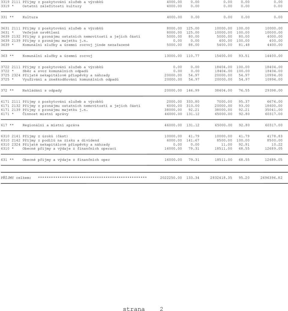 00 3639 2139 Příjmy z pronájmu majetku j.n. 0.00 0.00 400.00 100.00 400.00 3639 * Komunální služby a územní rozvoj jinde nezařazené 5000.00 88.00 5400.00 81.48 4400.