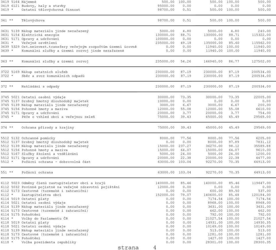 00 3631 5171 Opravy a udržování 100000.00 0.00 0.00 0.00 0.00 3631 * Veřejné osvětlení 235000.00 49.18 135000.00 85.60 115562.00 3639 5329 Ost.neinvest.transfery veřejným rozpočtům územní úrovně 0.