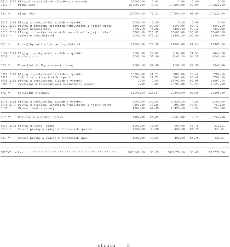00 273.33 16400.00 100.00 16400.00 3613 * Nebytové hospodářství 6000.00 273.33 16400.00 100.00 16400.00 361 ** Rozvoj bydlení a bytové hospodářství 14500.00 156.99 22800.00 99.84 22763.