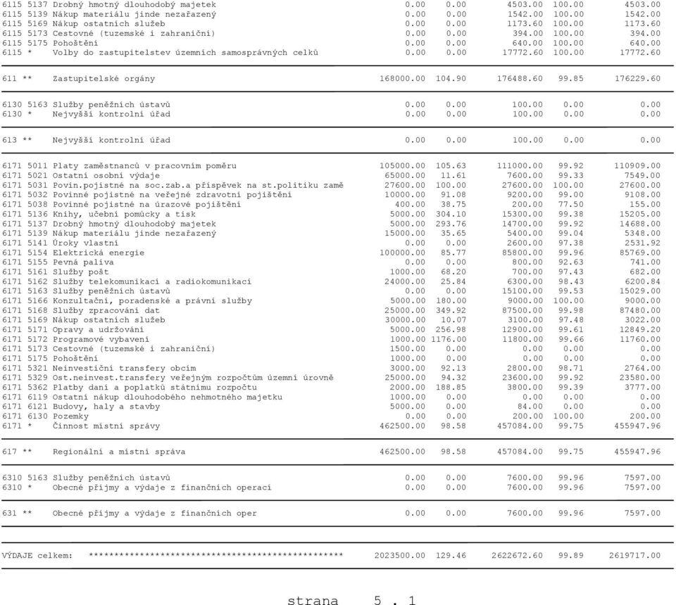 00 0.00 17772.60 100.00 17772.60 611 ** Zastupitelské orgány 168000.00 104.90 176488.60 99.85 176229.60 6130 5163 Služby peněžních ústavů 0.00 0.00 100.00 0.00 0.00 6130 * Nejvyšší kontrolní úřad 0.