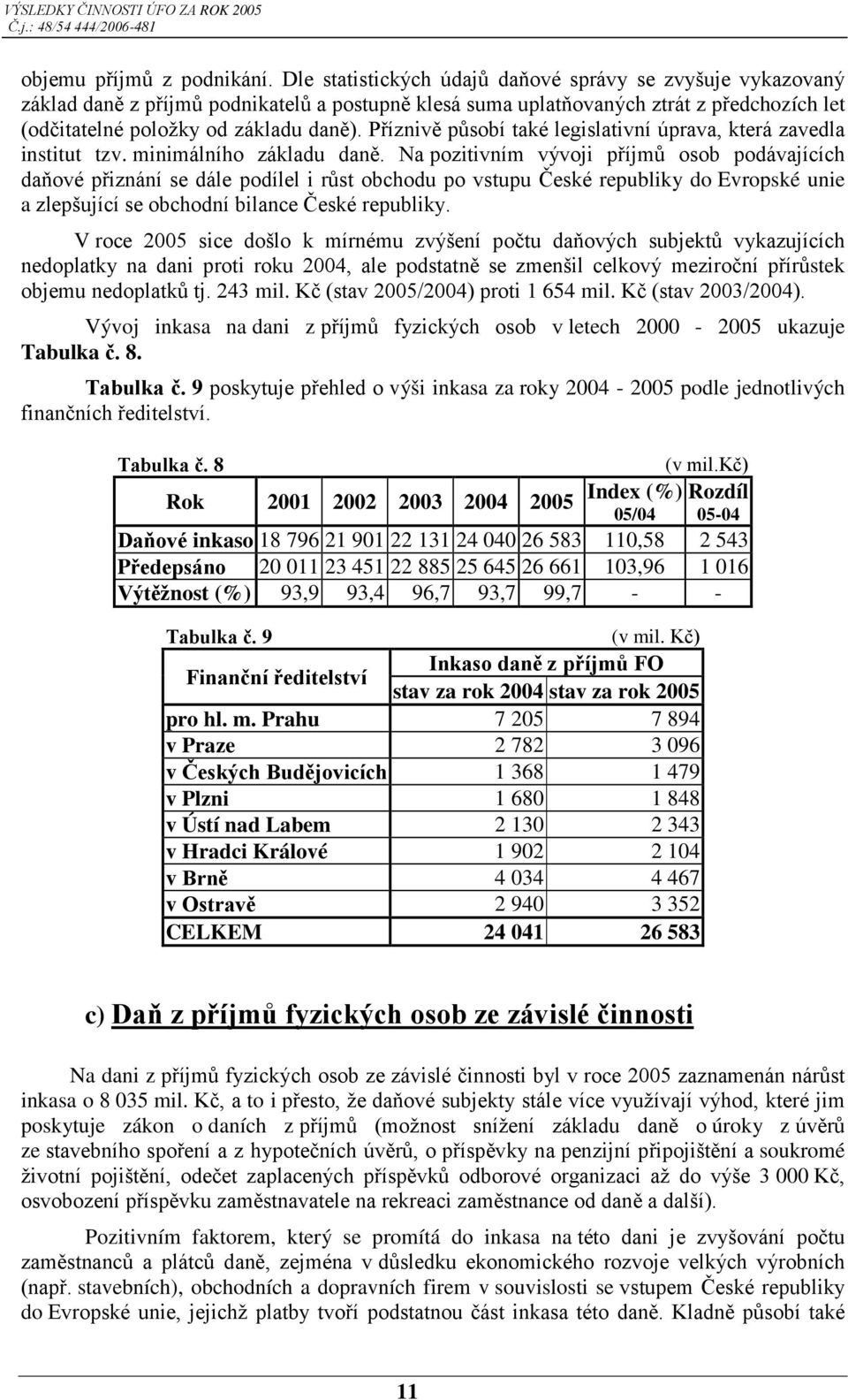 Příznivě působí také legislativní úprava, která zavedla institut tzv. minimálního základu daně.