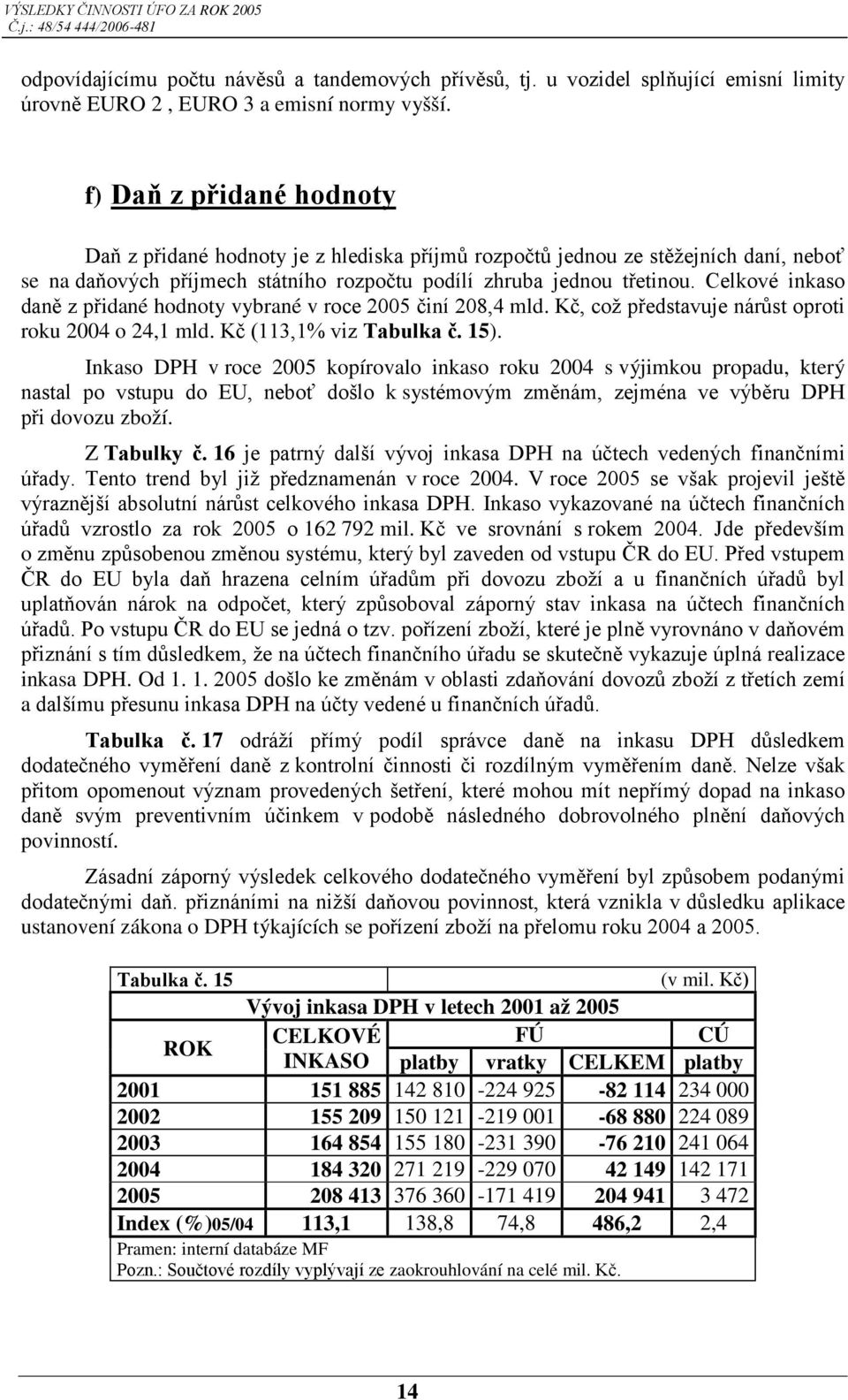 Celkové inkaso daně z přidané hodnoty vybrané v roce 2005 činí 208,4 mld. Kč, což představuje nárůst oproti roku 2004 o 24,1 mld. Kč (113,1% viz Tabulka č. 15).