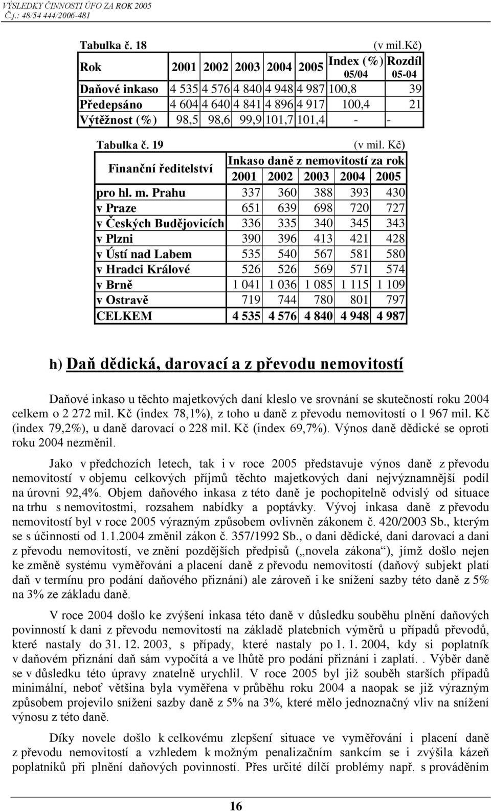 Kč) Finanční ředitelství Inkaso daně z nemovitostí za rok 2001 2002 2003 2004 2005 pro hl. m.