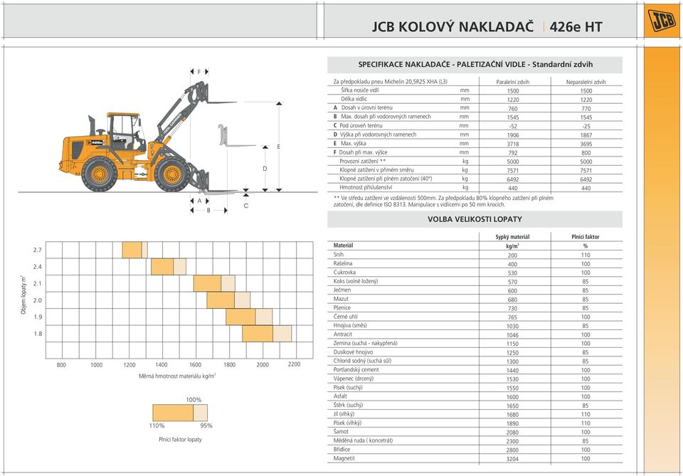 výšce Provozní zatížení ** Klopné zatížení v přímém směru Klopné zatížení při plném zatočení (4 ) Hmotnost příslušenství Paralelní zdvih 1 122 76 14-2 196 718 792 771 6492 44 Neparalelní zdvih 1 122