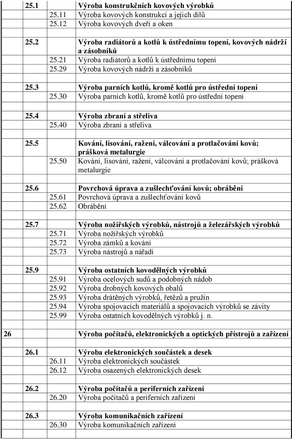 3 Výroba parních kotlů, kromě kotlů pro ústřední topení 25.30 Výroba parních kotlů, kromě kotlů pro ústřední topení 25.4 Výroba zbraní a střeliva 25.40 Výroba zbraní a střeliva 25.