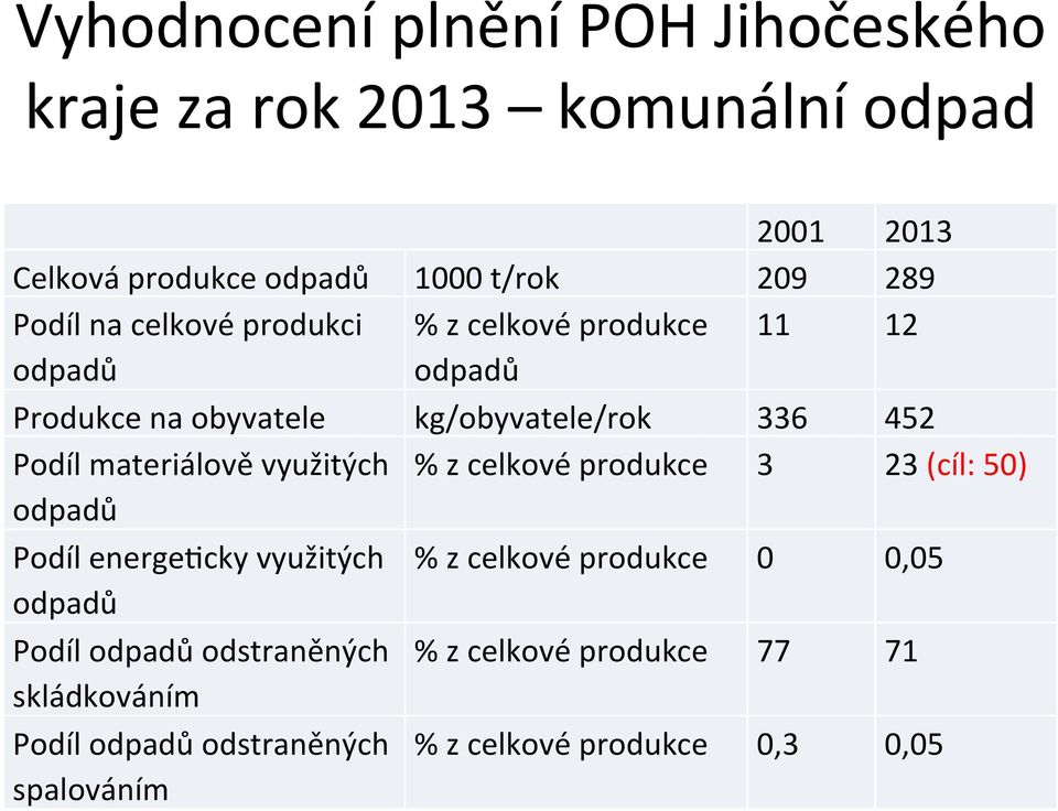 materiálově využitých % z celkové produkce 3 23 (cíl: 50) odpadů Podíl energehcky využitých % z celkové produkce 0 0,05