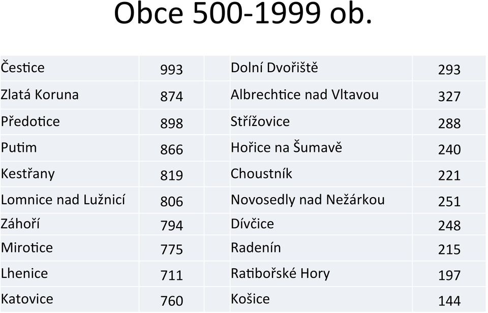 898 Střížovice 288 Puhm 866 Hořice na Šumavě 240 Kestřany 819 Choustník 221