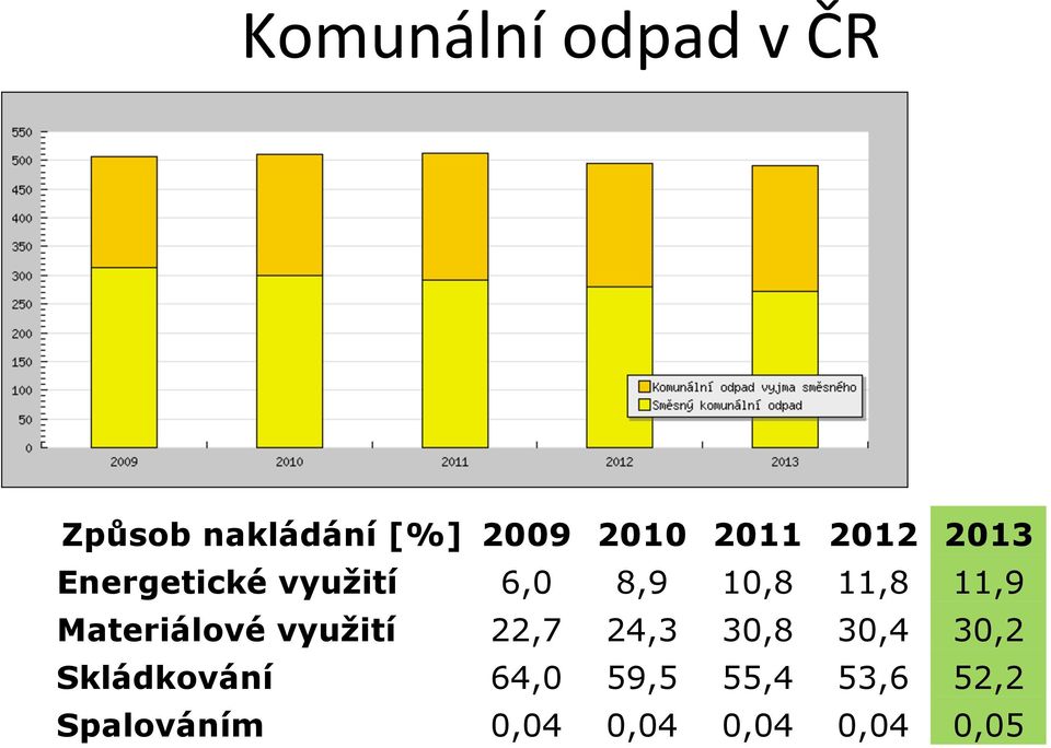 Materiálové využití 22,7 24,3 30,8 30,4 30,2 Skládkování