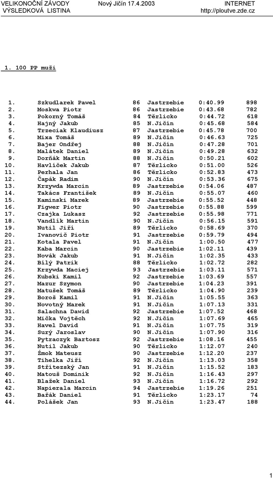 21 602 10. Havlíček Jakub 87 Těrlicko 0:51.00 526 11. Perhala Jan 86 Těrlicko 0:52.83 473 12. Čapák Radim 90 N.Jičín 0:53.36 675 13. Krzywda Marcin 89 Jastrzebie 0:54.06 487 14. Takács František 89 N.