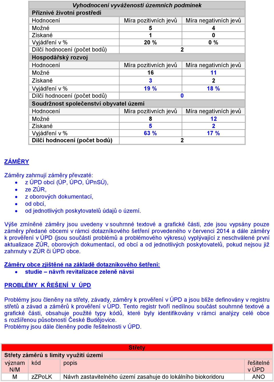 Hodnocení Míra pozitivních jevů Míra negativních jevů Možné 8 12 Získané 5 2 Vyjádření v % 63 % 17 % Dílčí hodnocení (počet bodů) 2 ZÁMĚRY Záměry zahrnují záměry převzaté: z ÚPD obcí (ÚP, ÚPO,