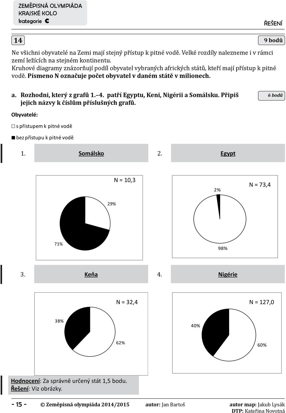 9 bodů a. Rozhodni, který z grafů 1. 4. patří Egyptu, Keni, Nigérii a Somálsku. Připiš jejich názvy k číslům příslušných grafů.