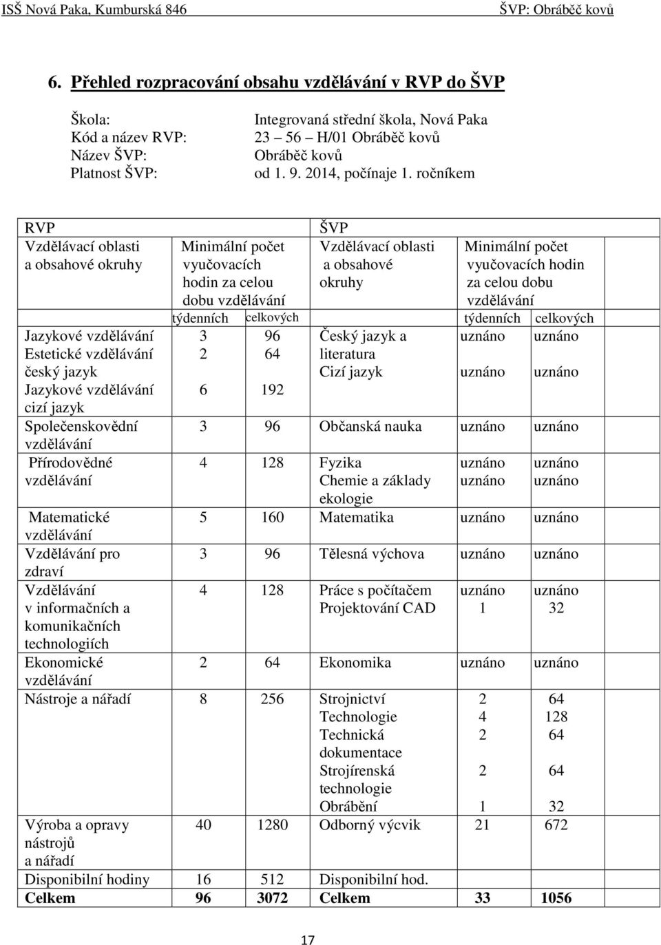 ročníkem RVP Vzdělávací oblasti a obsahové okruhy Jazykové vzdělávání Estetické vzdělávání český jazyk Jazykové vzdělávání cizí jazyk Společenskovědní vzdělávání Přírodovědné vzdělávání ŠVP