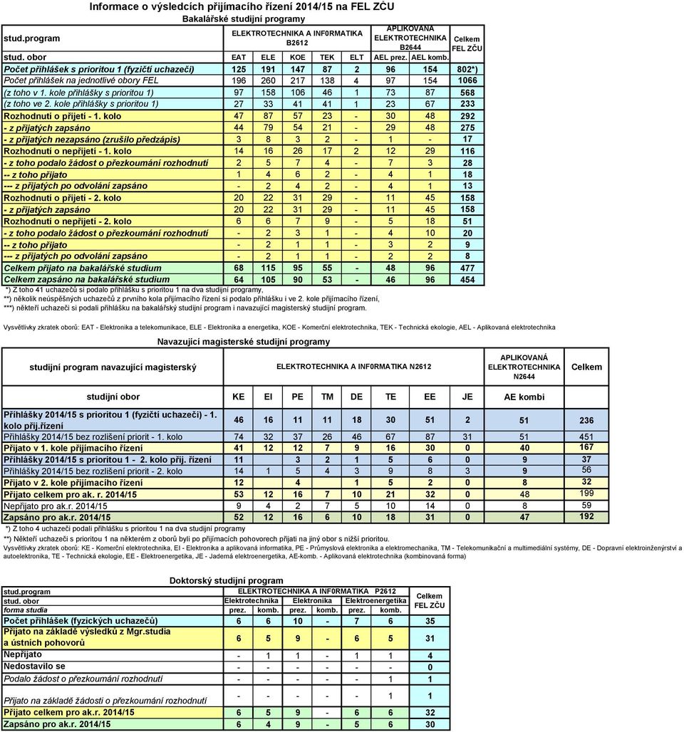 kole přihlášky s prioritou 1) 97 158 106 46 1 73 87 568 (z toho ve 2. kole přihlášky s prioritou 1) 27 33 41 41 1 23 67 233 Rozhodnutí o přijetí - 1.