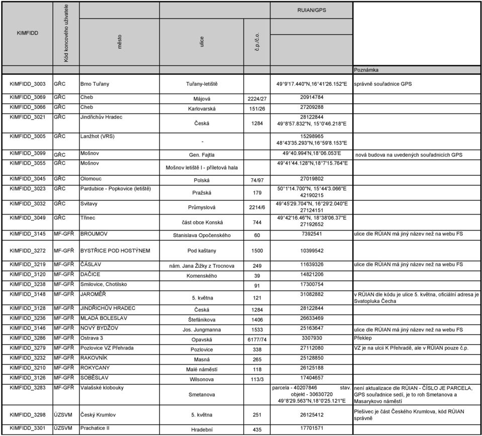 1284-28122844 49 8'57.832"N, 15 0'46.218"E 15298965 48 43'35.293"N,16 59'8.153"E KIMFIDD_3099 GŘC Mošnov Gen. Fajtla 49 40.994'N,18 06.