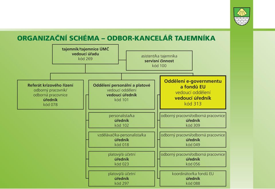 vedoucí úředník kód 313 personalista/ka úředník kód 102 vzdělávač/ka-personalista/ka úředník kód 018 platový/á účetní úředník kód 023 platový/á účetní úředník kód 297 odborný